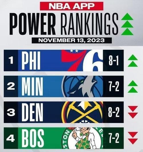 火箭登顶西部积分榜，实力强劲无人能挡的简单介绍