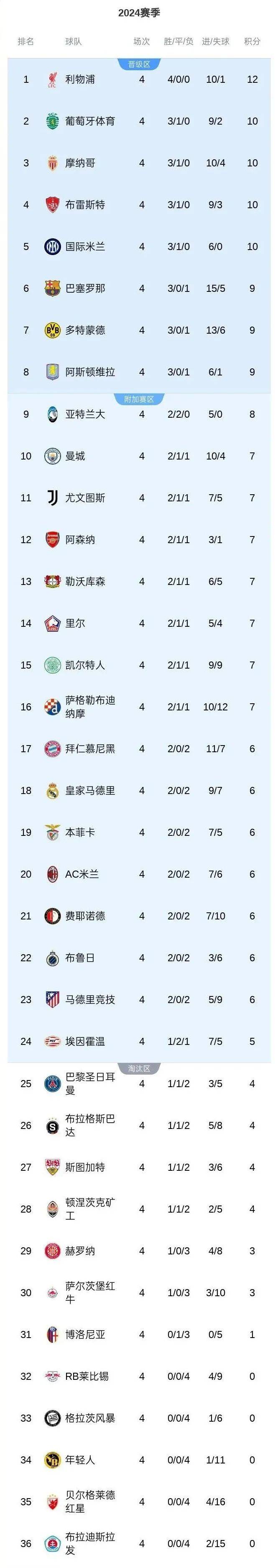 欧洲联赛豪门球队积分榜曝光(欧洲联赛豪门球队积分榜曝光视频) 欧洲联赛豪门球队积分榜曝光(欧洲联赛豪门球队积分榜曝光视频)