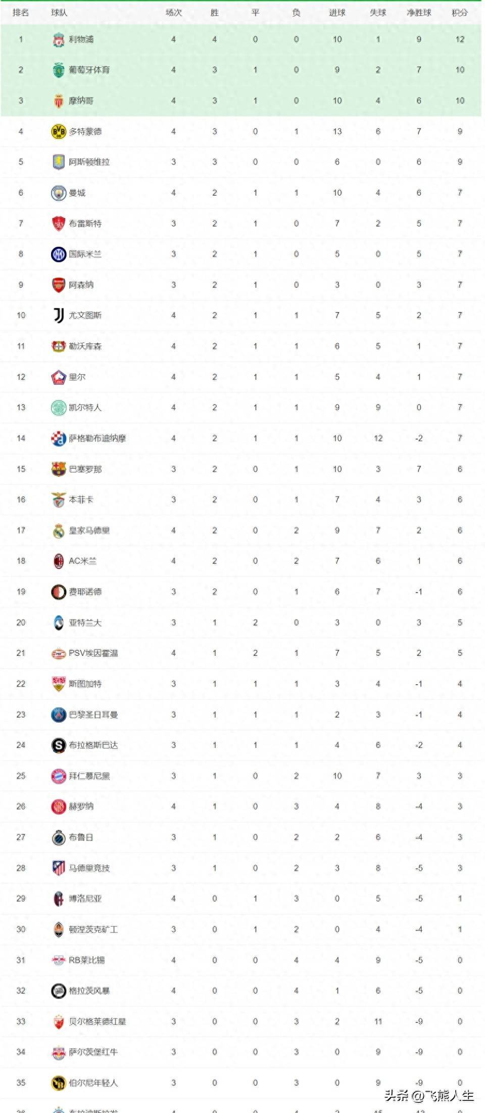 曼城客场豪取三分,稳坐积分榜榜首位置 曼城客场豪取三分,稳坐积分榜榜首位置
