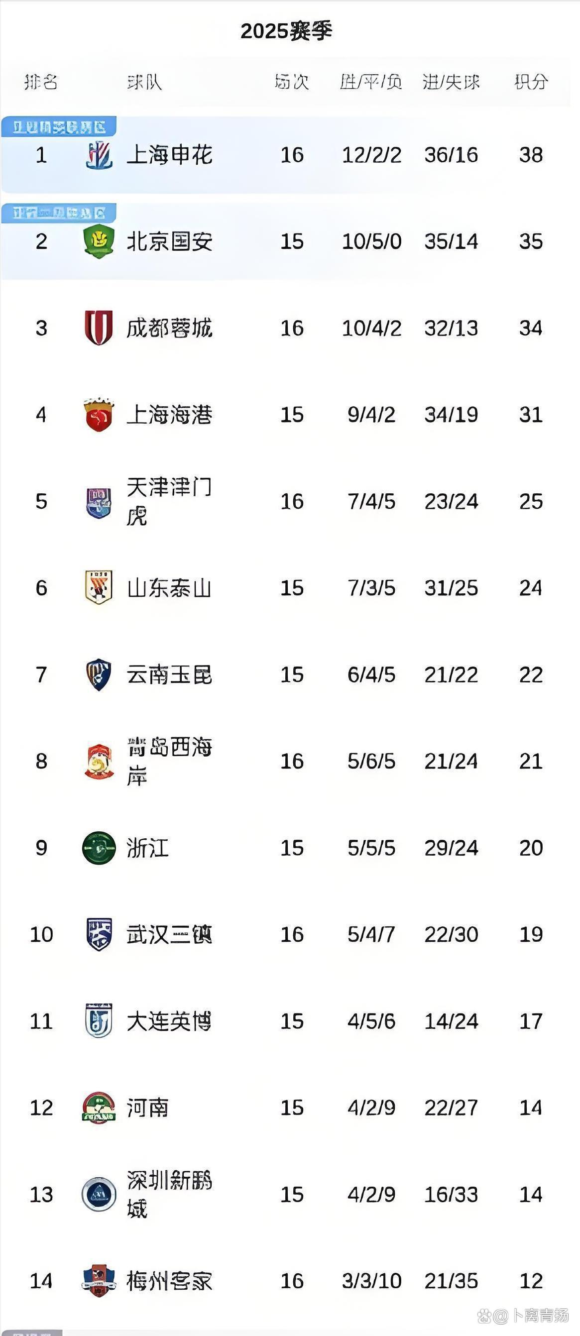 爱游戏中国官网-包含上海申花战平对手，保住积分榜前列位置的词条