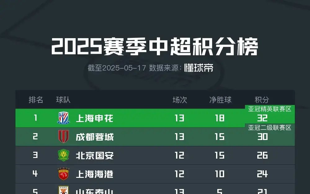 包含上海申花战平对手,保住积分榜前列位置的词条 包含上海申花战平对手,保住积分榜前列位置的词条