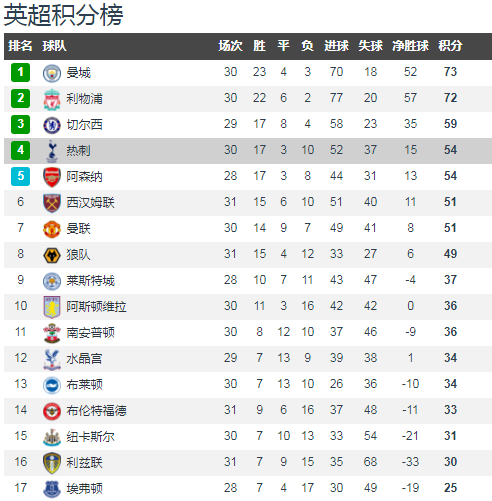 英超积分榜:阿森纳表现回暖,积分追赶切尔西,会否冲击前四?的简单介绍 英超积分榜:阿森纳表现回暖,积分追赶切尔西,会否冲击前四?的简单介绍