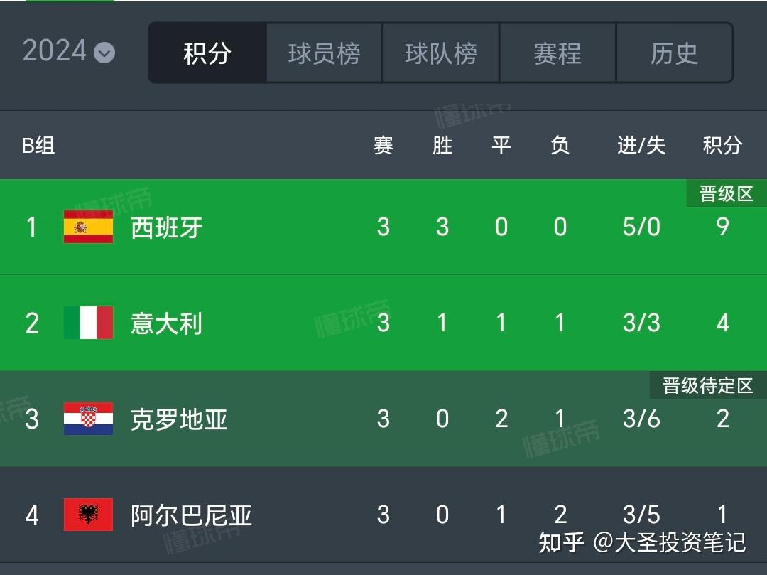 爱游戏入口-克罗地亚男足获胜，锁定欧洲杯强席位的简单介绍